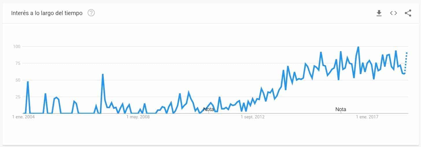 interés sellos de caucho personalizados google trends